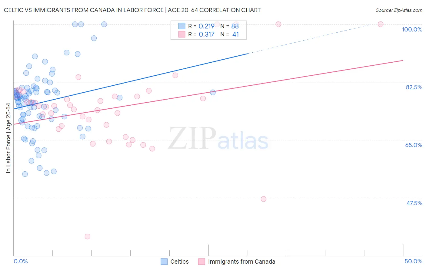 Celtic vs Immigrants from Canada In Labor Force | Age 20-64