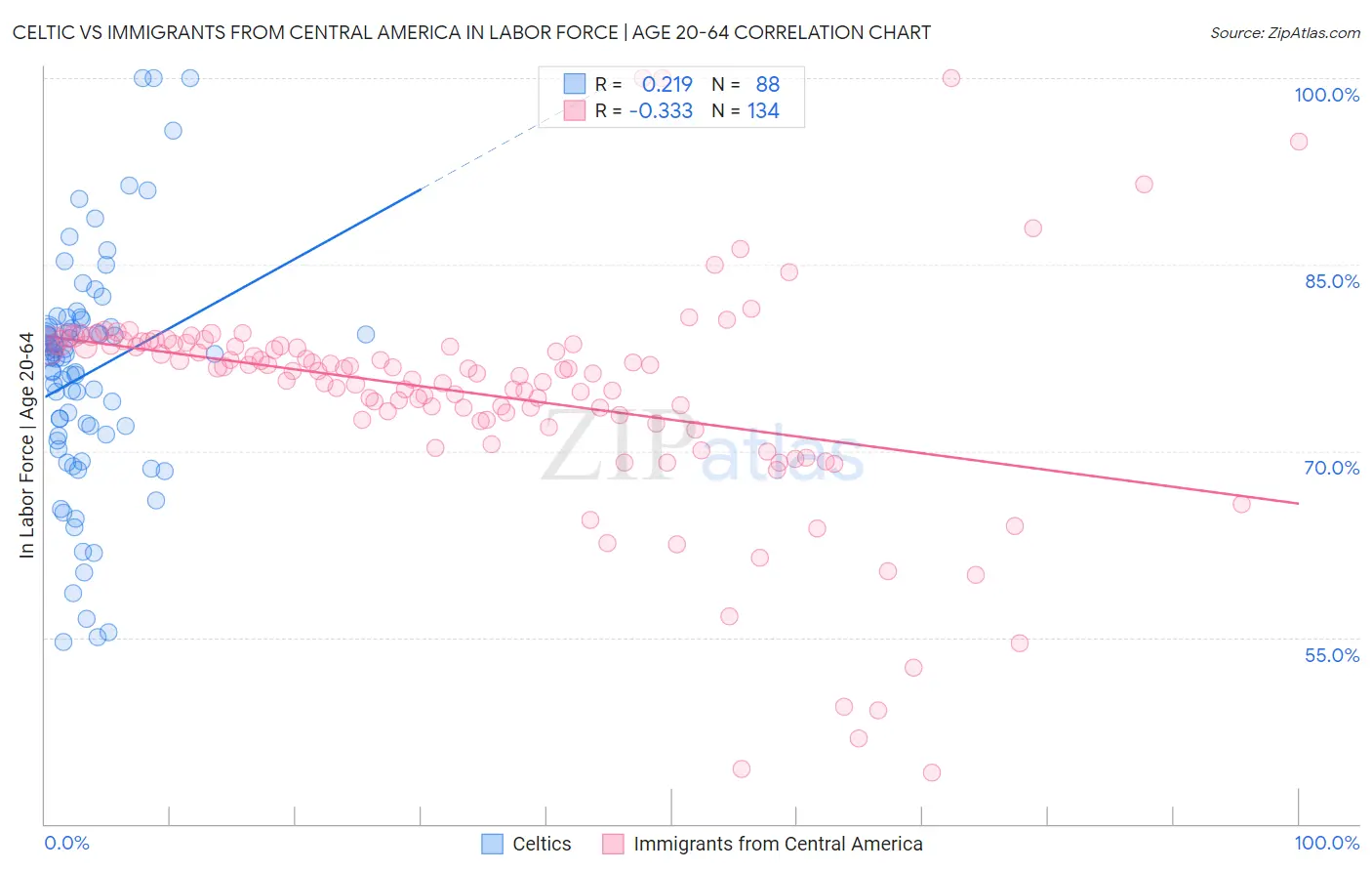 Celtic vs Immigrants from Central America In Labor Force | Age 20-64