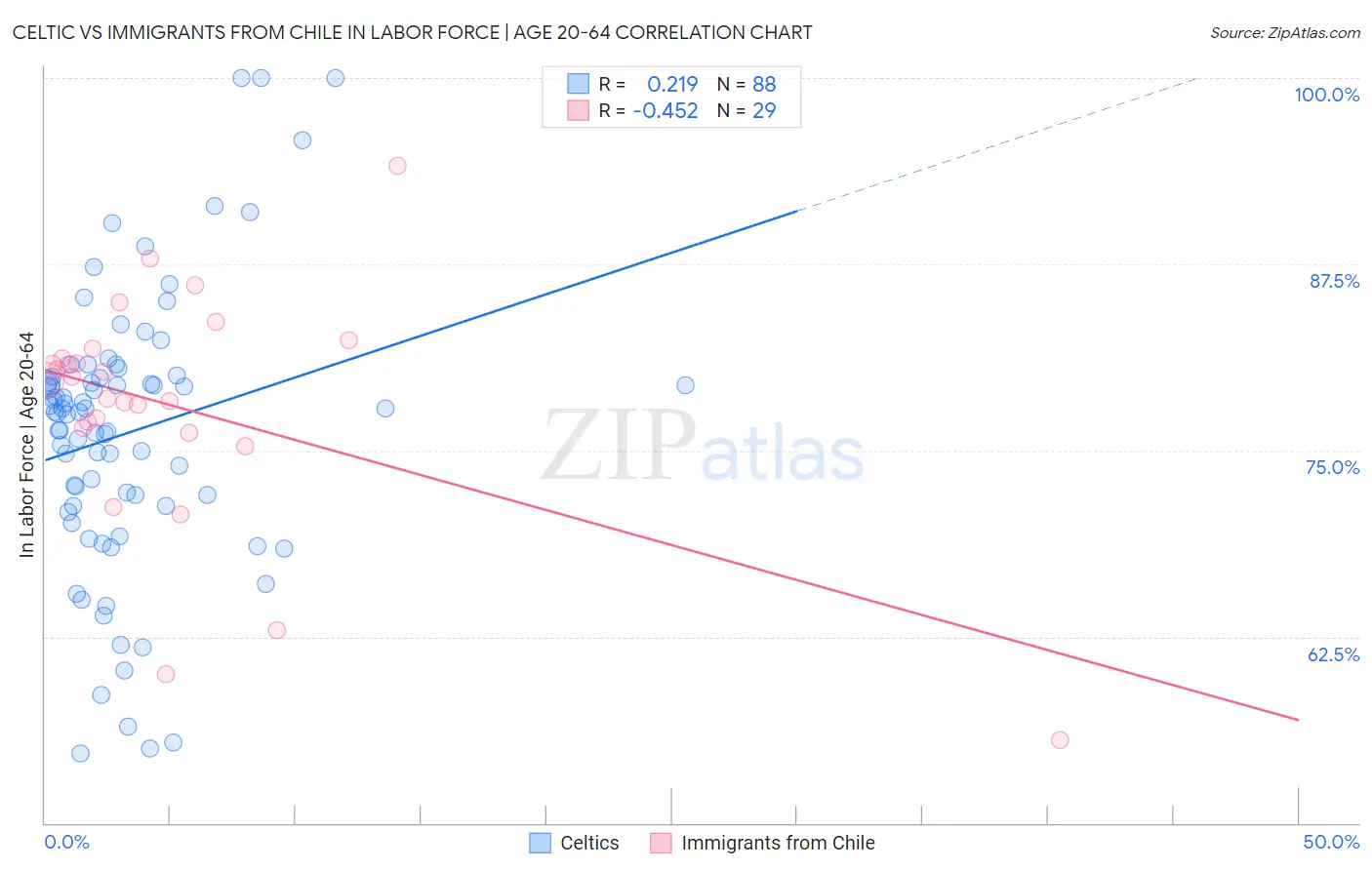 Celtic vs Immigrants from Chile In Labor Force | Age 20-64