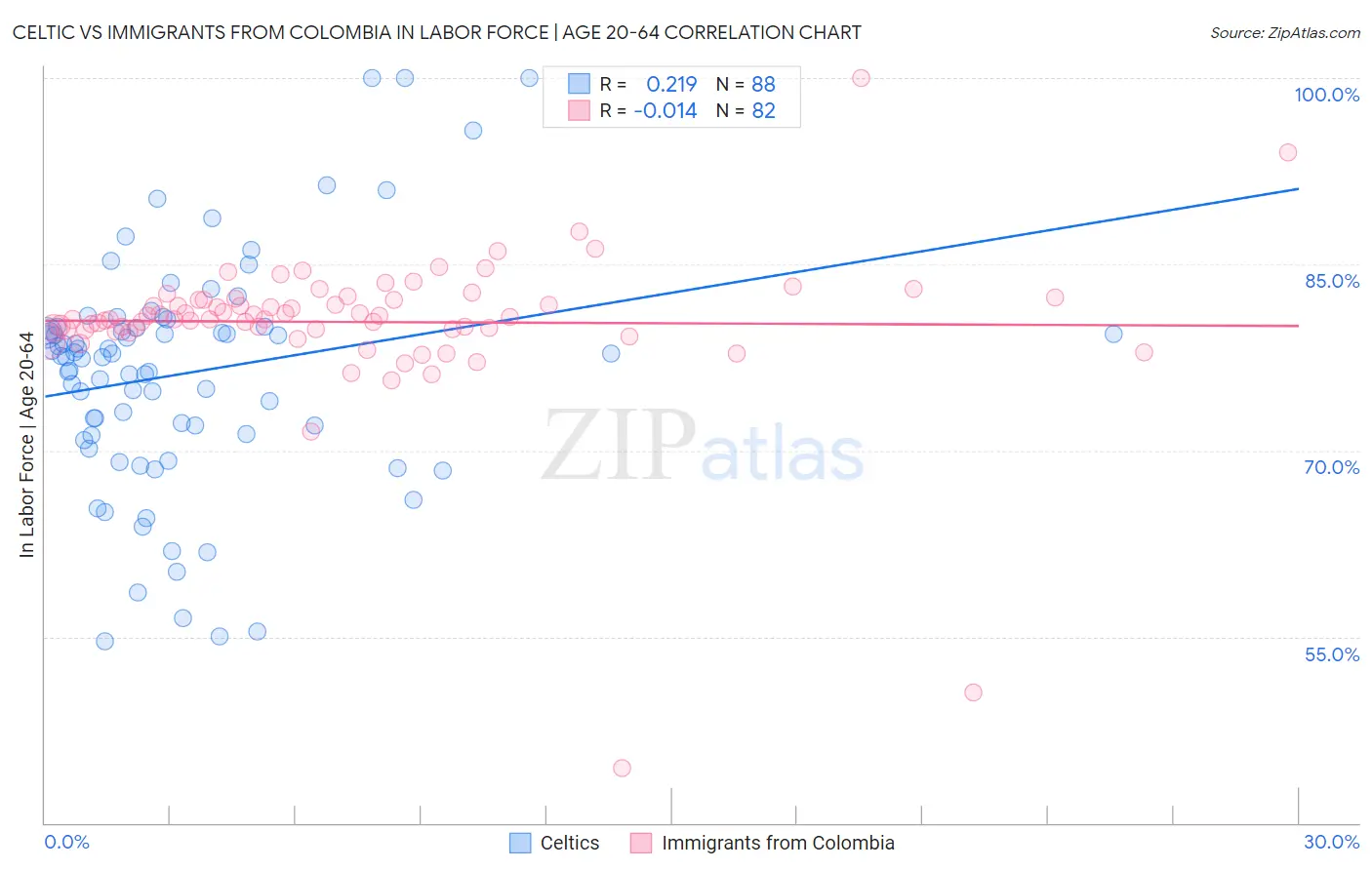 Celtic vs Immigrants from Colombia In Labor Force | Age 20-64