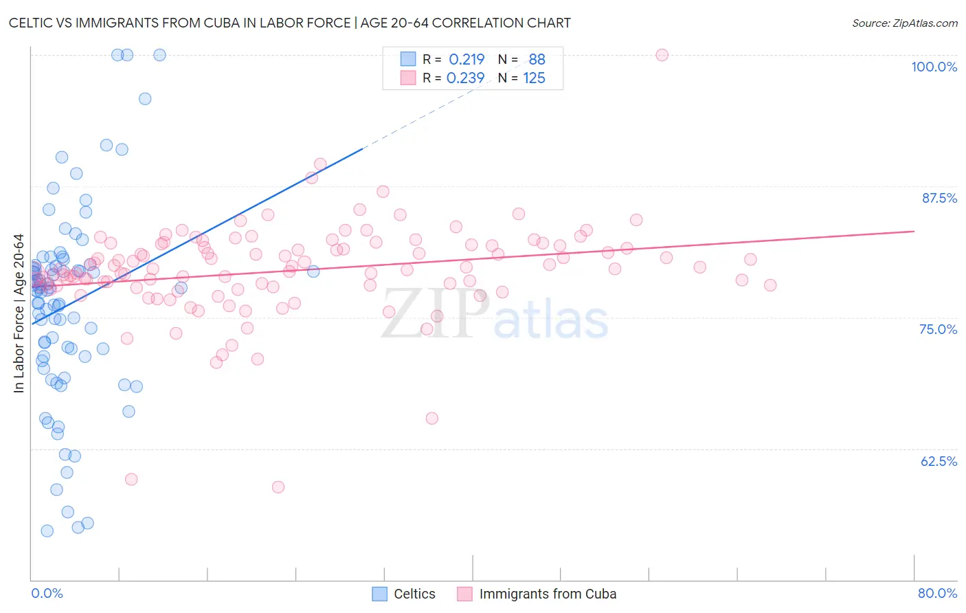 Celtic vs Immigrants from Cuba In Labor Force | Age 20-64