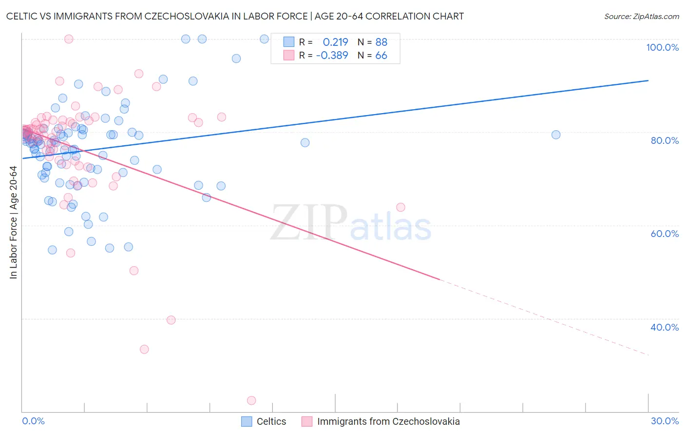 Celtic vs Immigrants from Czechoslovakia In Labor Force | Age 20-64