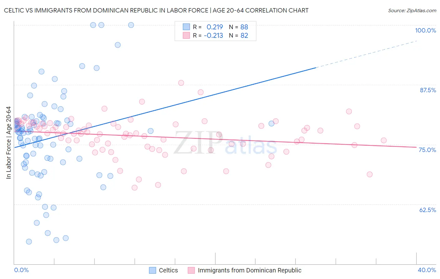 Celtic vs Immigrants from Dominican Republic In Labor Force | Age 20-64