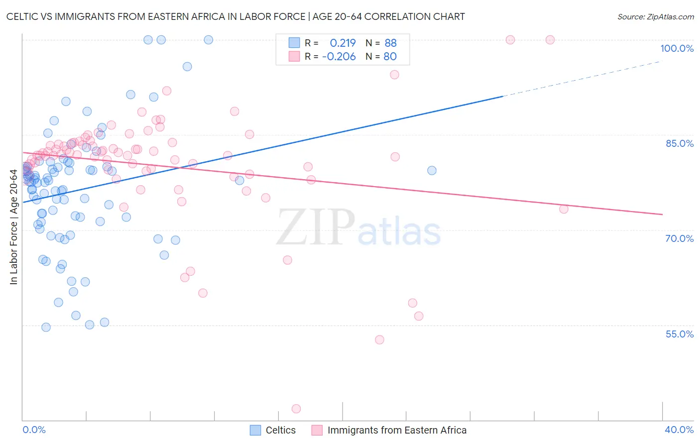 Celtic vs Immigrants from Eastern Africa In Labor Force | Age 20-64