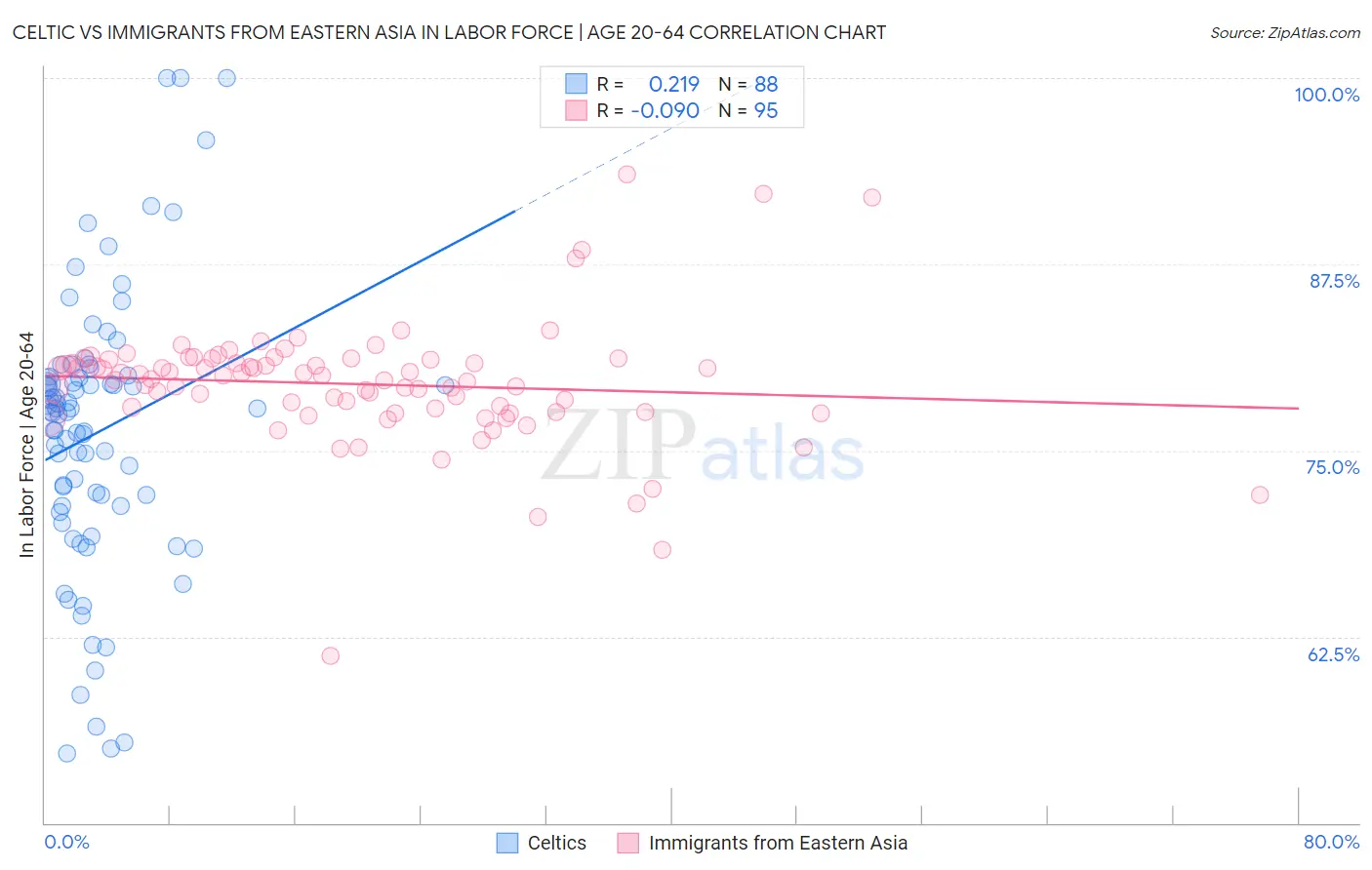Celtic vs Immigrants from Eastern Asia In Labor Force | Age 20-64
