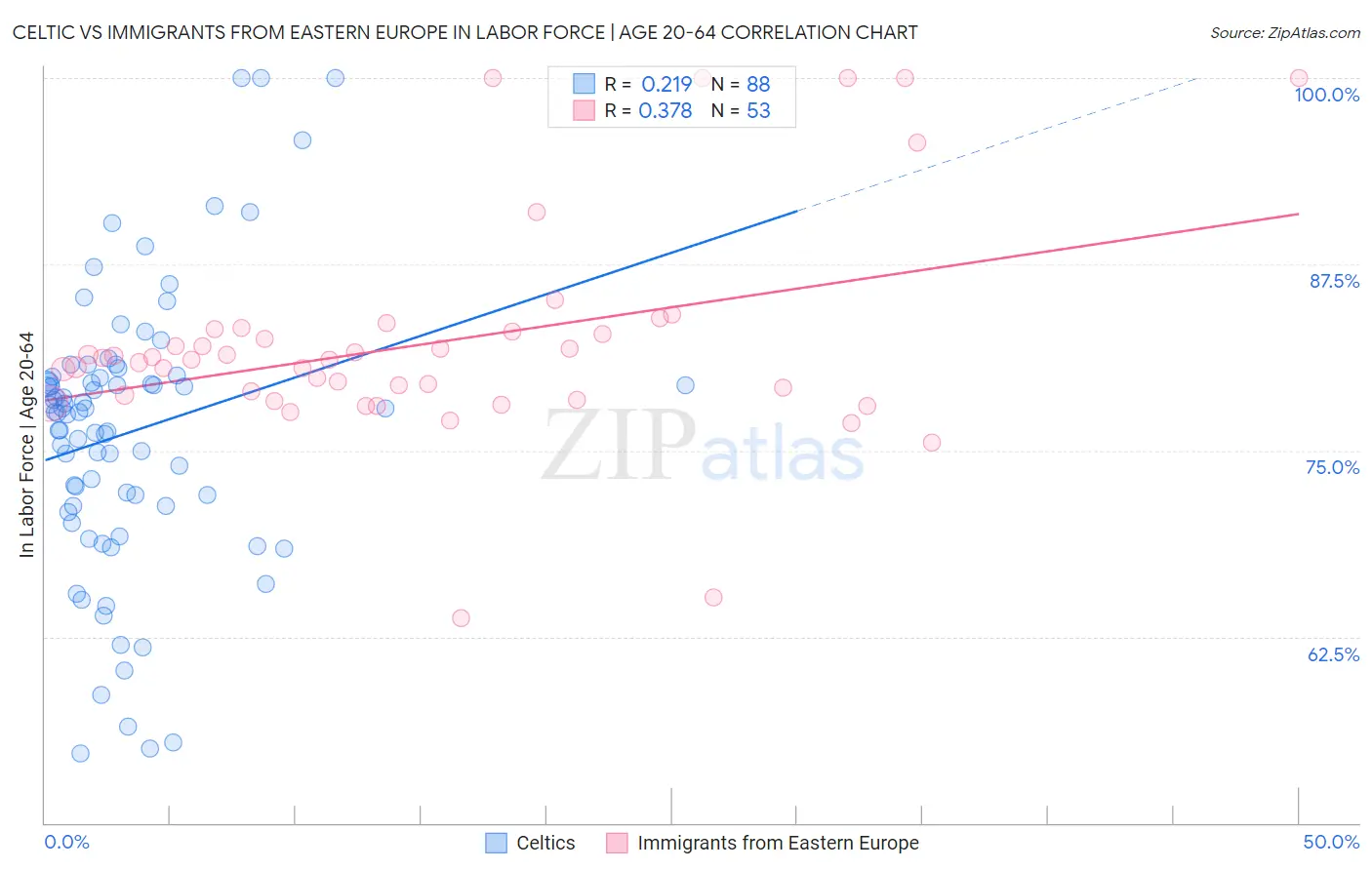 Celtic vs Immigrants from Eastern Europe In Labor Force | Age 20-64