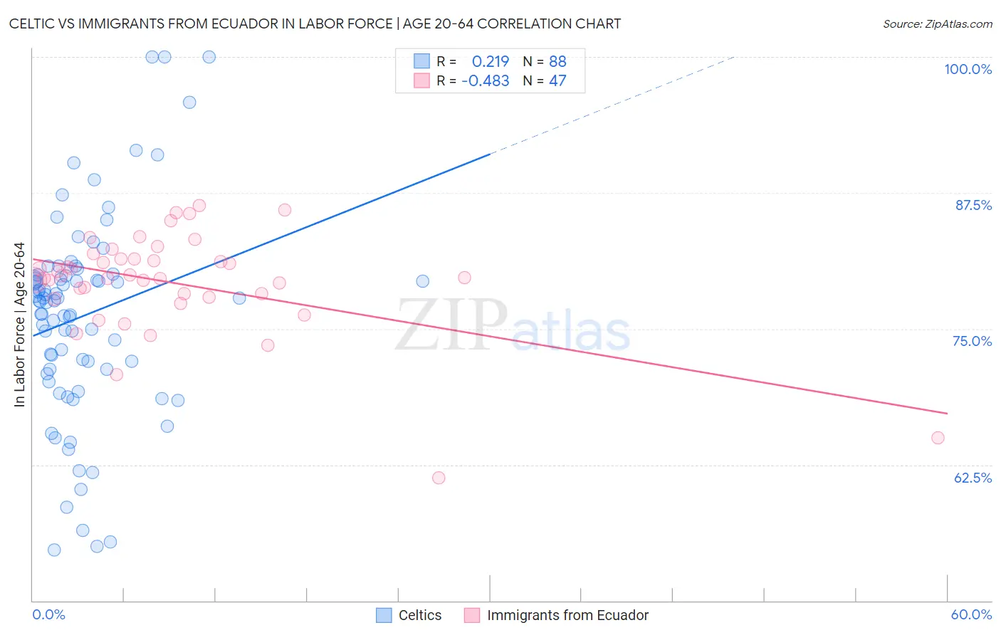 Celtic vs Immigrants from Ecuador In Labor Force | Age 20-64