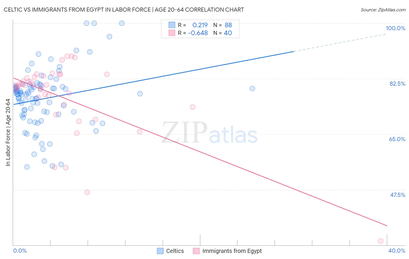 Celtic vs Immigrants from Egypt In Labor Force | Age 20-64