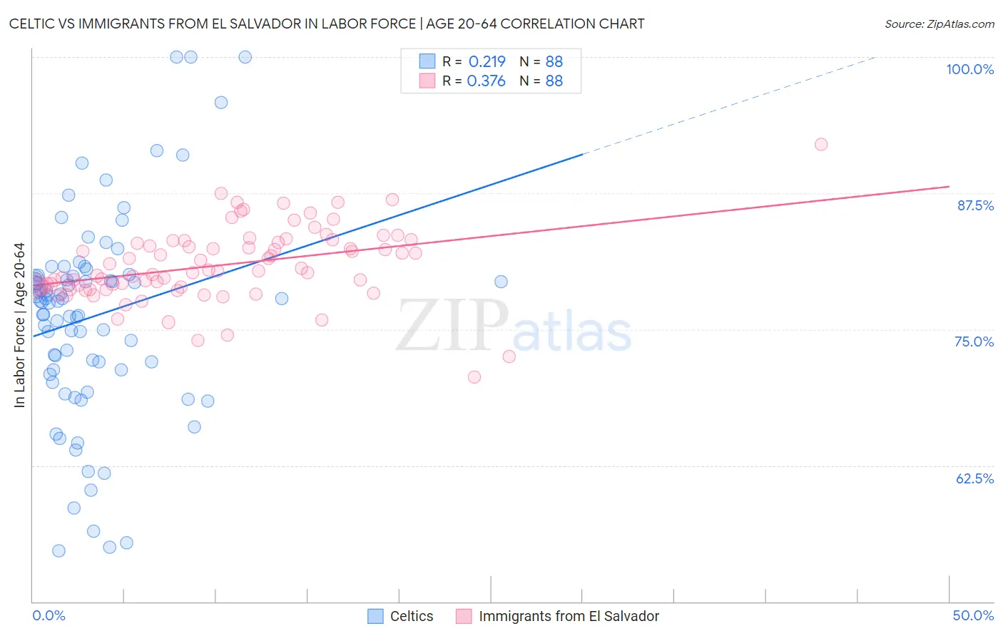 Celtic vs Immigrants from El Salvador In Labor Force | Age 20-64