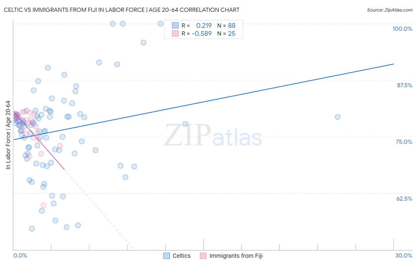 Celtic vs Immigrants from Fiji In Labor Force | Age 20-64