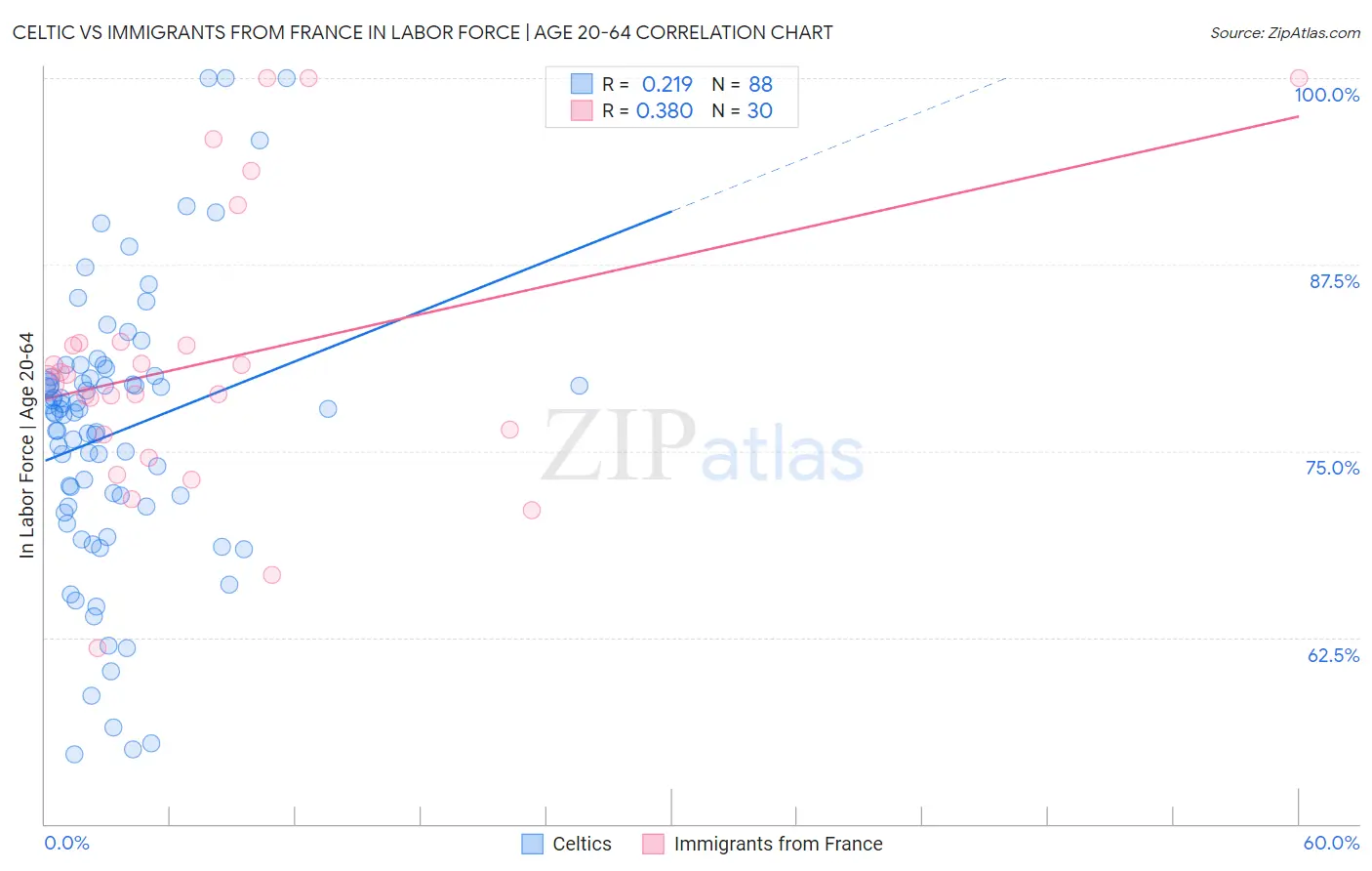 Celtic vs Immigrants from France In Labor Force | Age 20-64