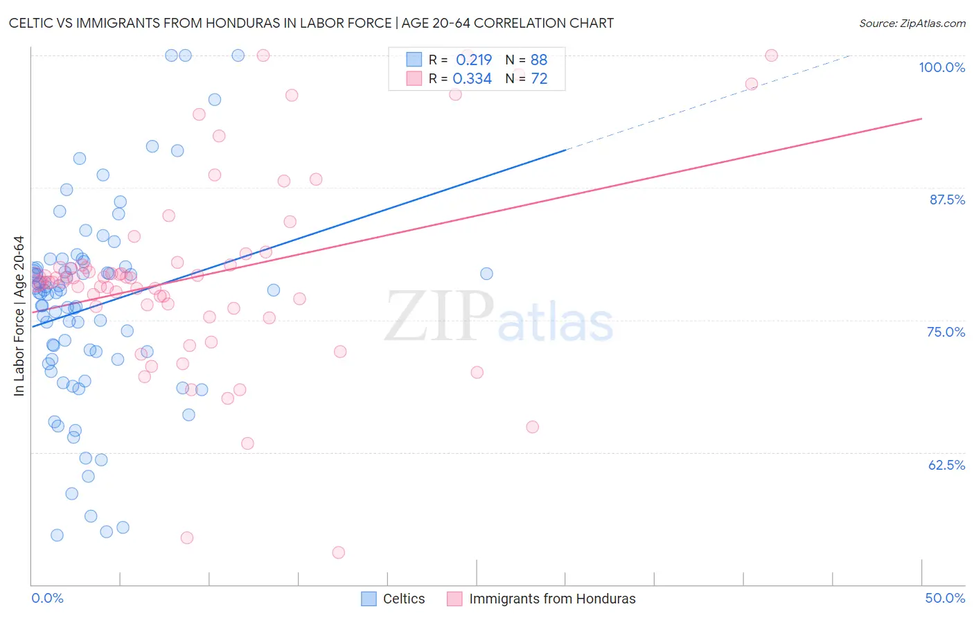 Celtic vs Immigrants from Honduras In Labor Force | Age 20-64