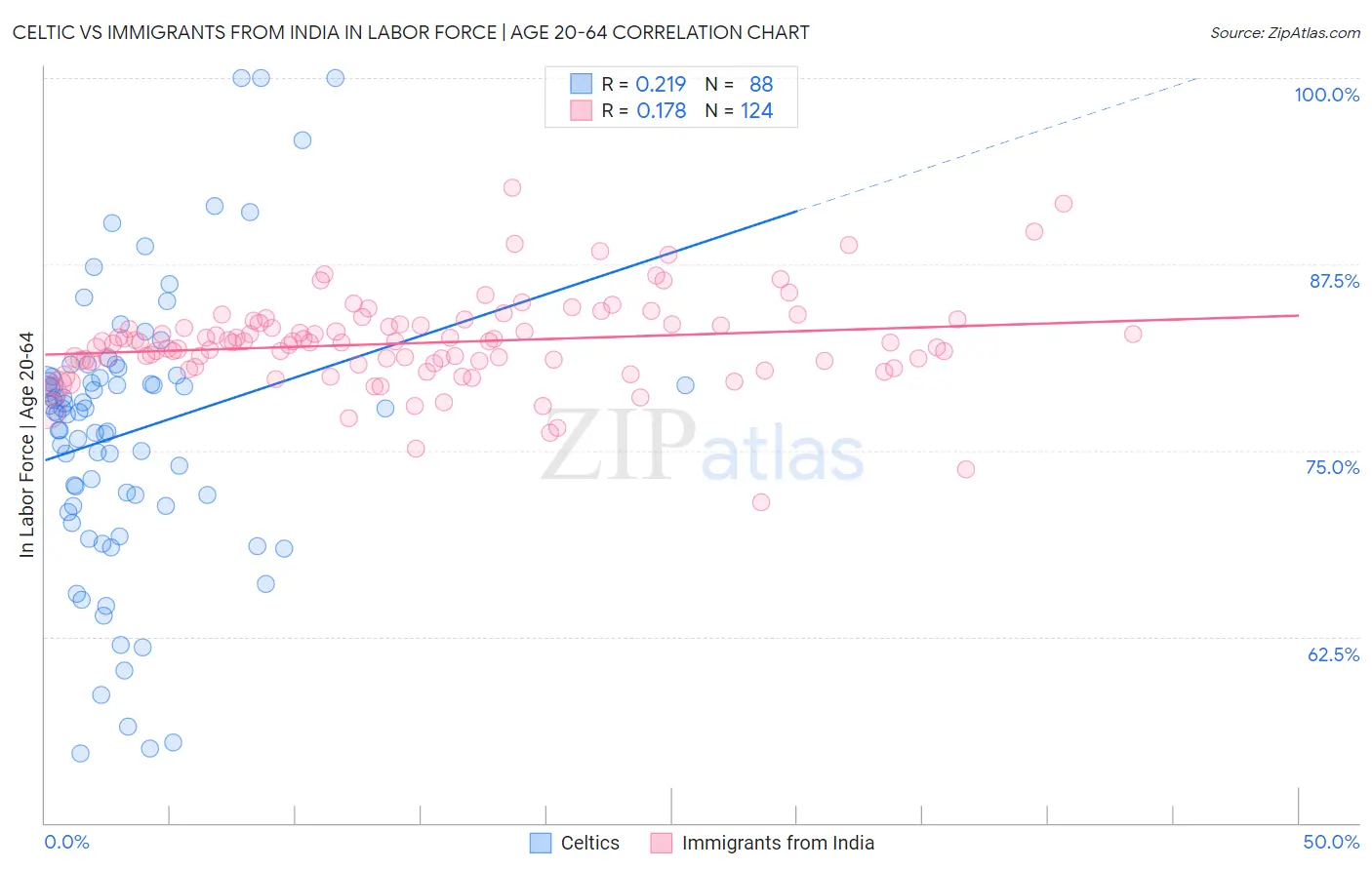 Celtic vs Immigrants from India In Labor Force | Age 20-64