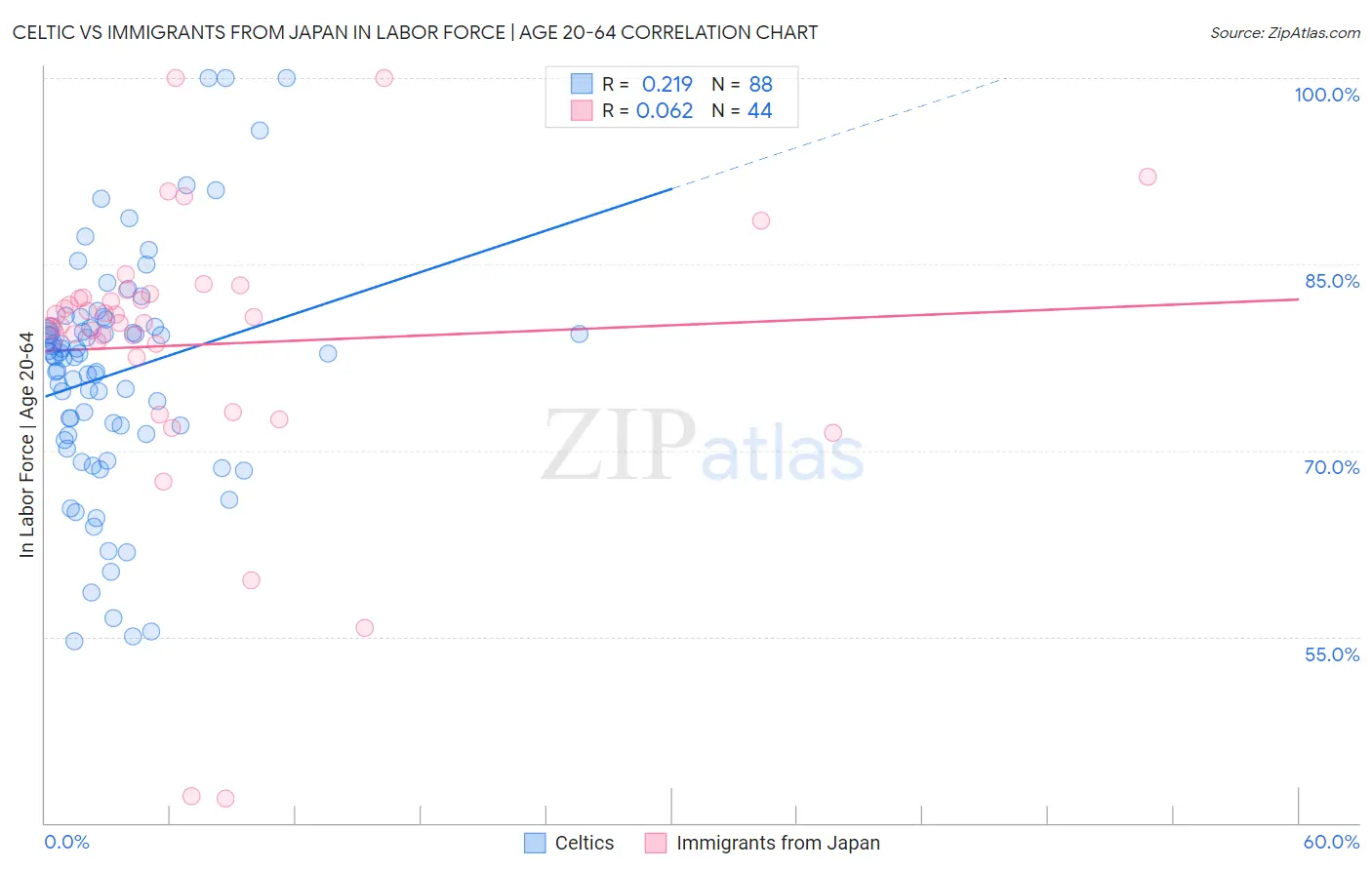 Celtic vs Immigrants from Japan In Labor Force | Age 20-64
