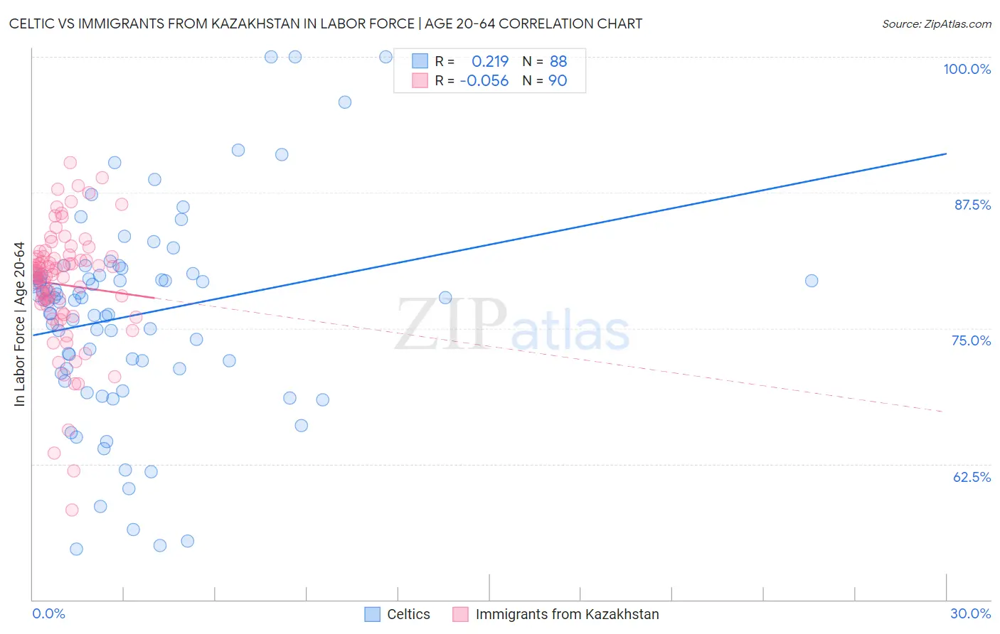 Celtic vs Immigrants from Kazakhstan In Labor Force | Age 20-64