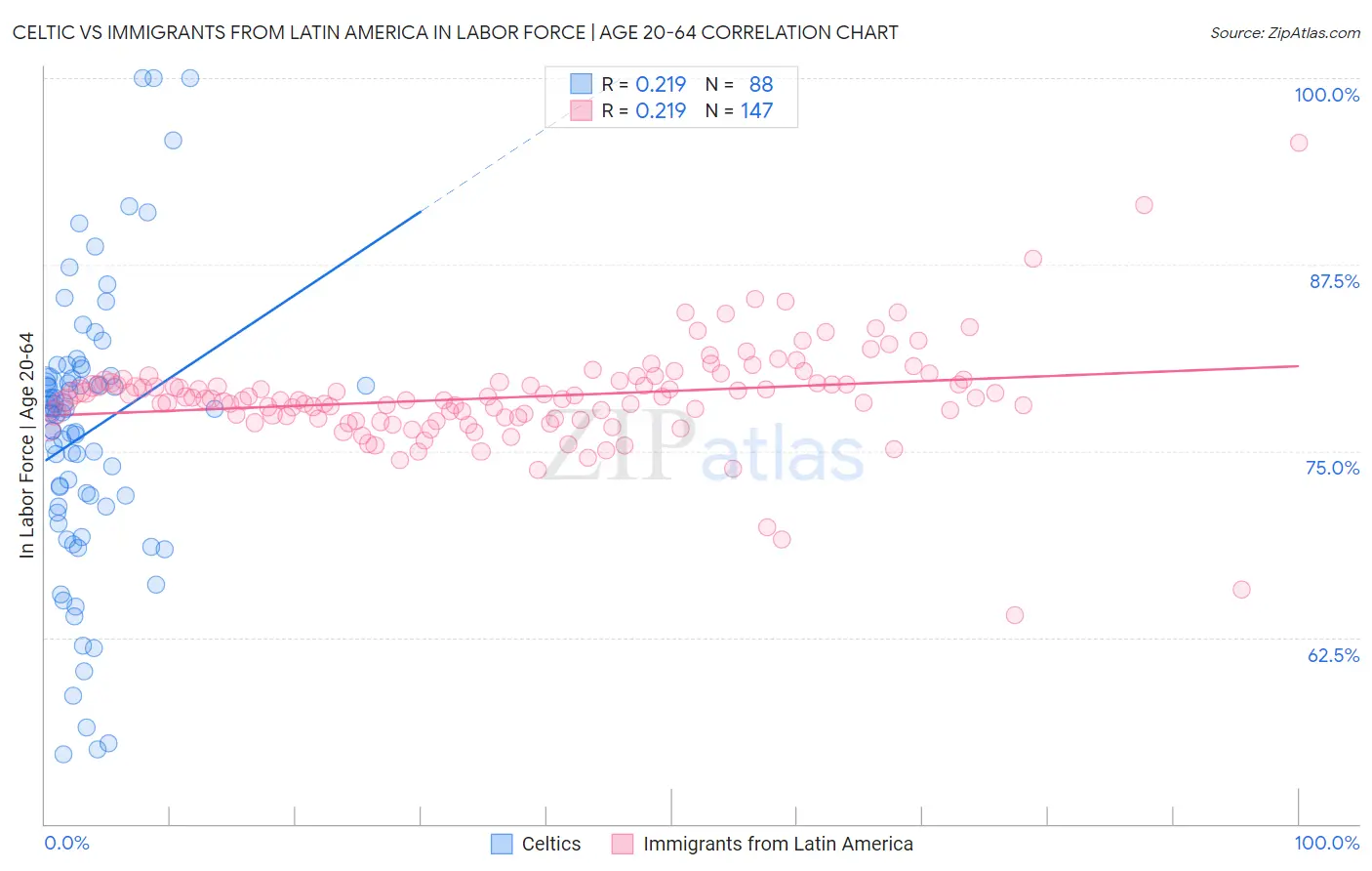 Celtic vs Immigrants from Latin America In Labor Force | Age 20-64