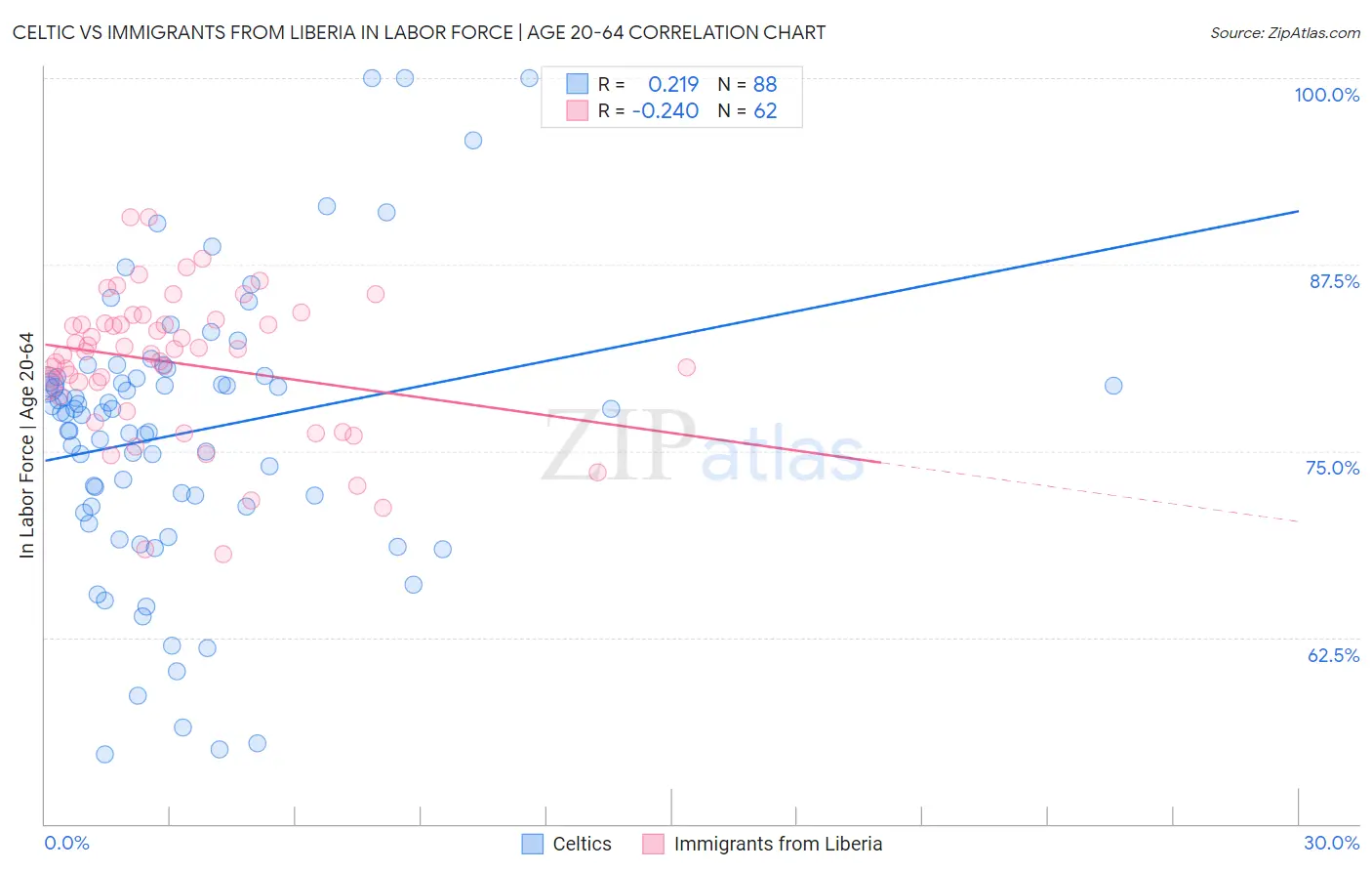 Celtic vs Immigrants from Liberia In Labor Force | Age 20-64