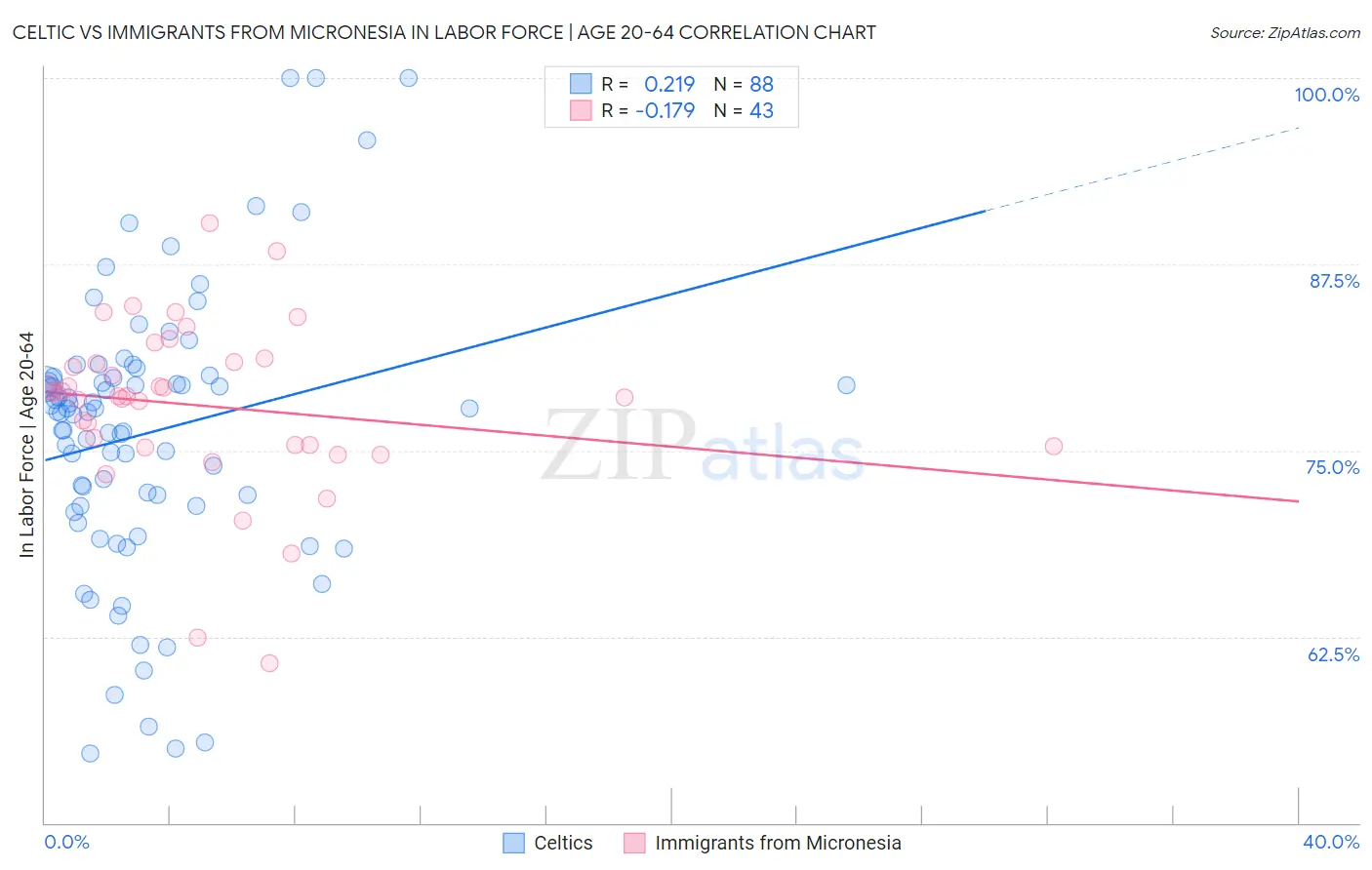 Celtic vs Immigrants from Micronesia In Labor Force | Age 20-64