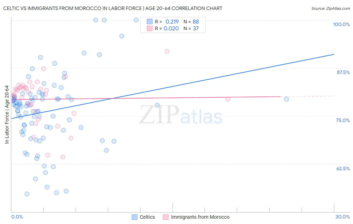 Celtic vs Immigrants from Morocco In Labor Force | Age 20-64