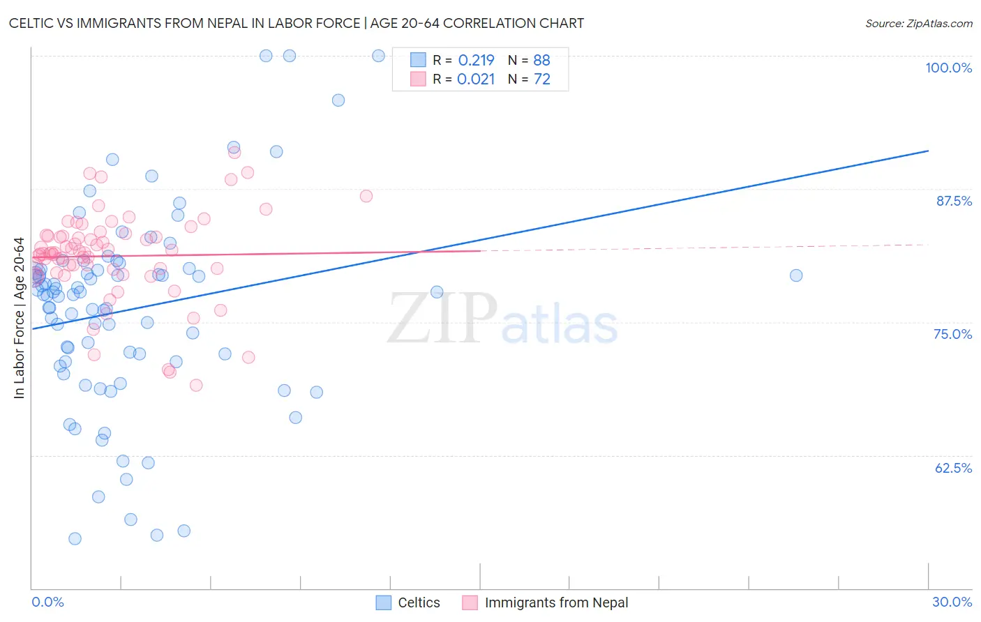 Celtic vs Immigrants from Nepal In Labor Force | Age 20-64