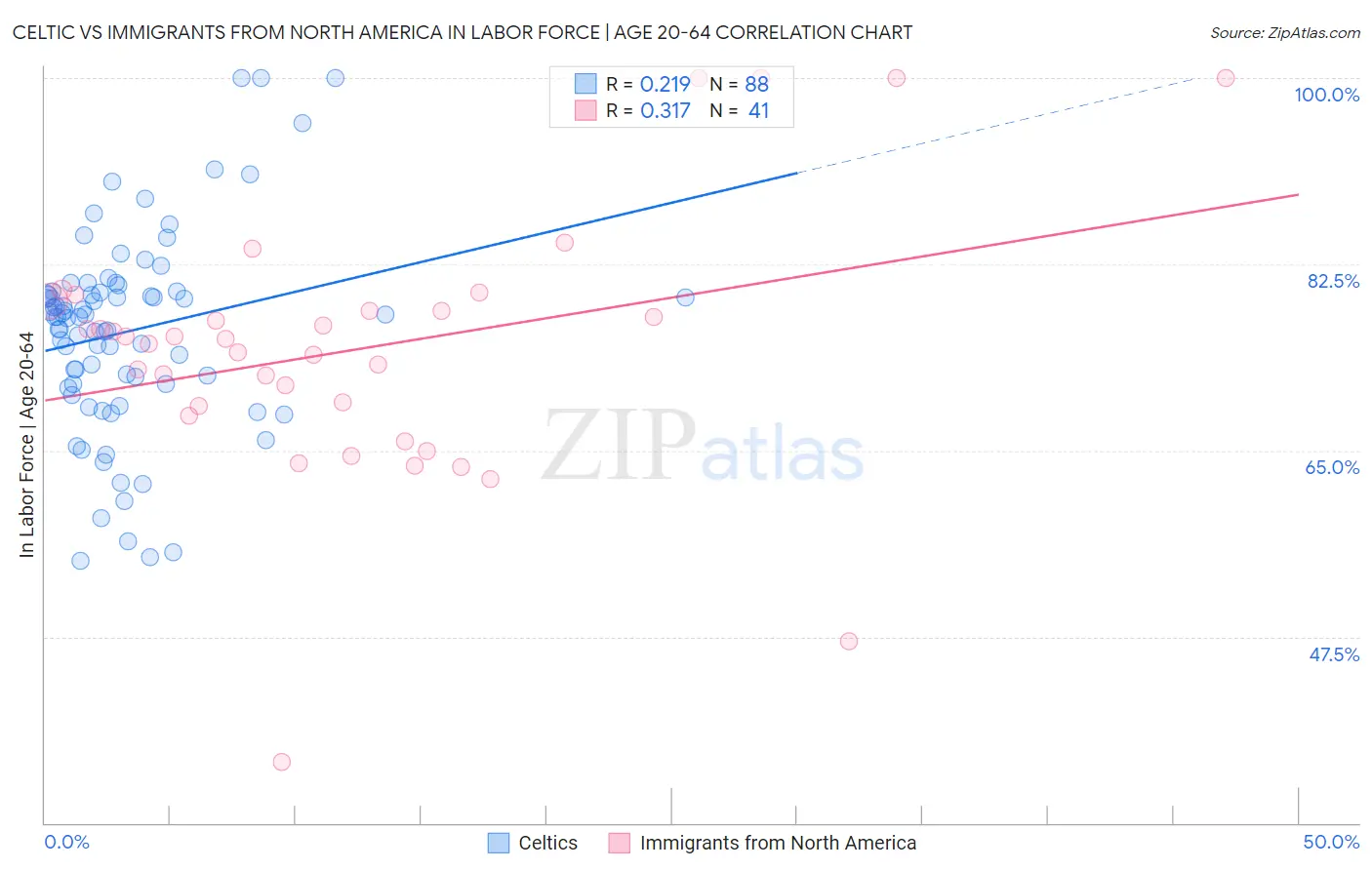 Celtic vs Immigrants from North America In Labor Force | Age 20-64