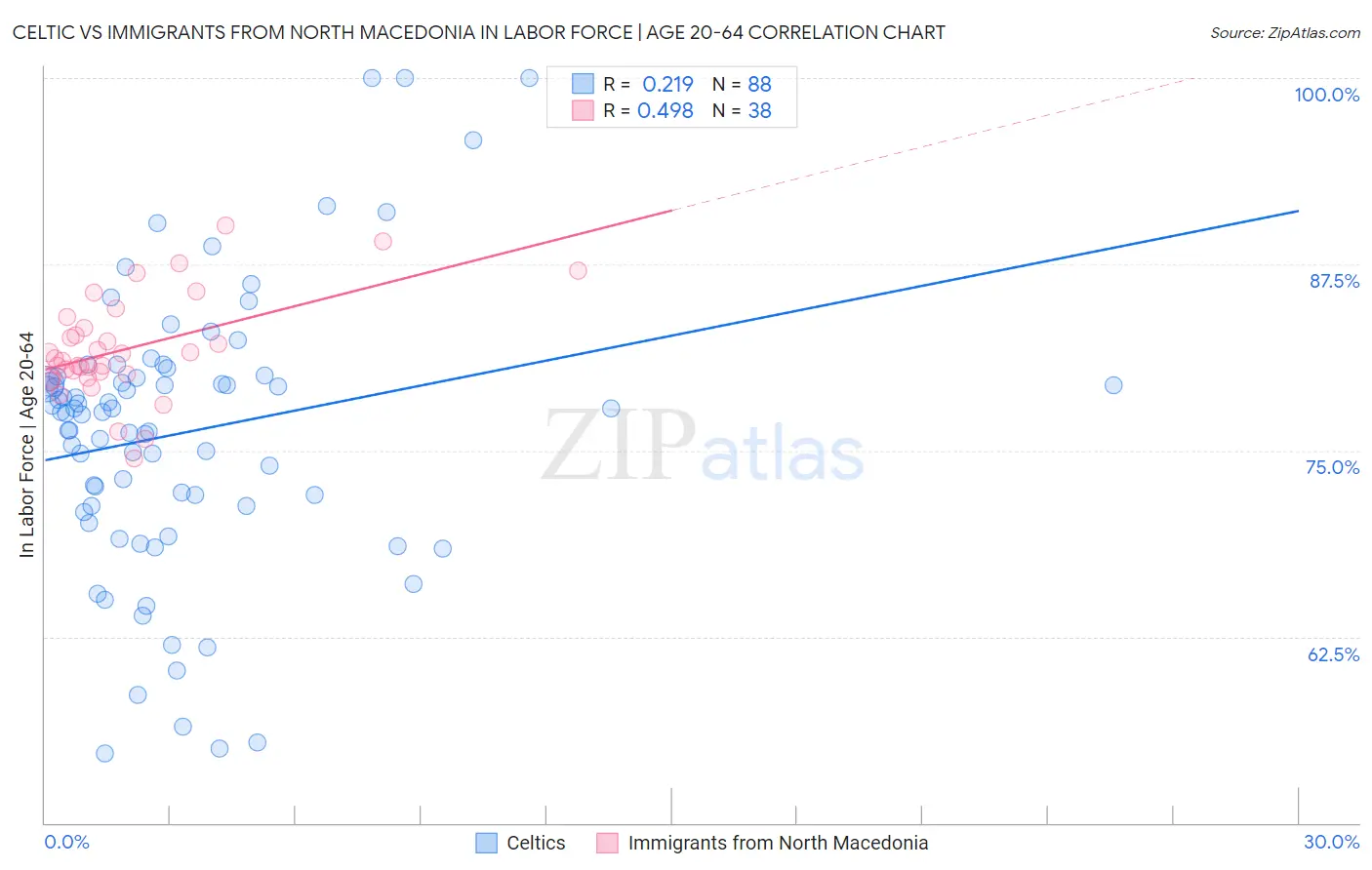 Celtic vs Immigrants from North Macedonia In Labor Force | Age 20-64