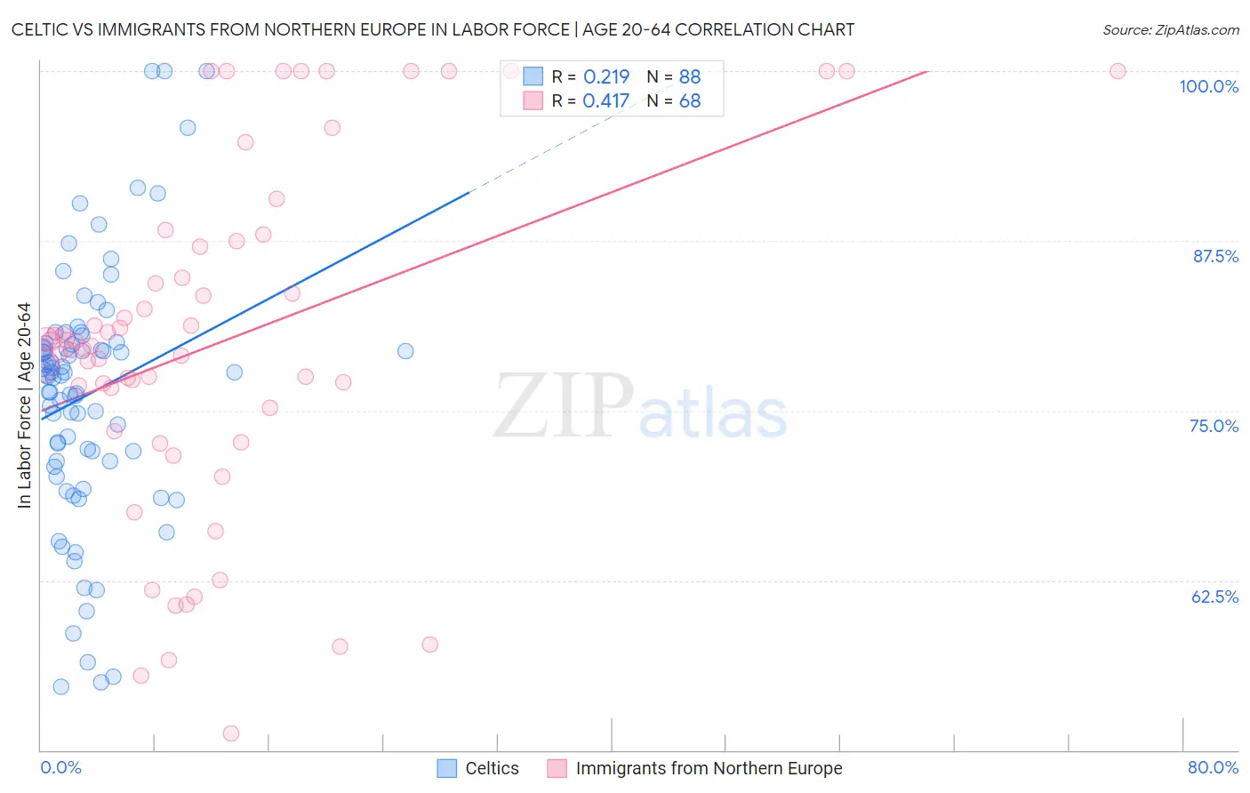 Celtic vs Immigrants from Northern Europe In Labor Force | Age 20-64