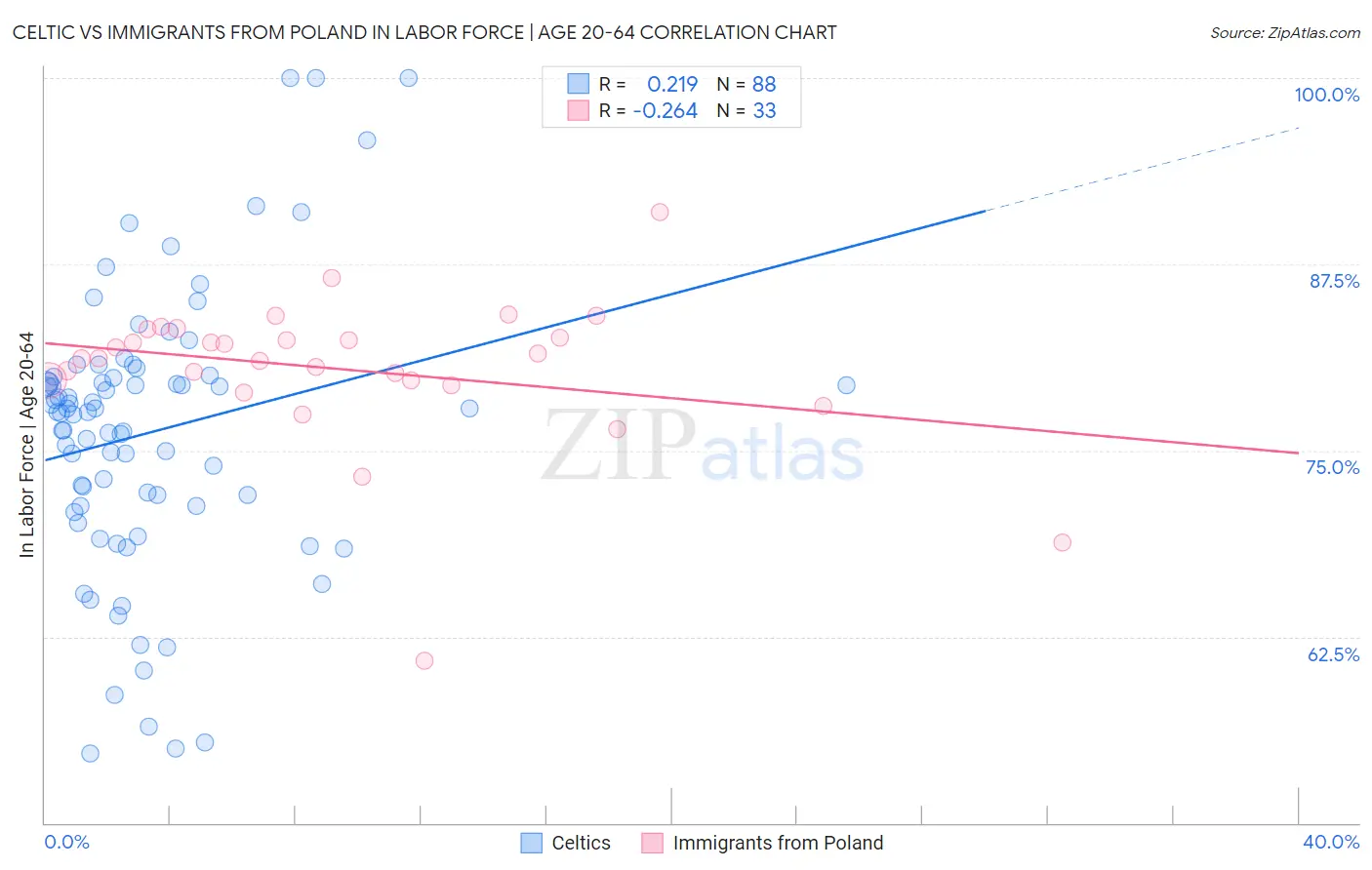 Celtic vs Immigrants from Poland In Labor Force | Age 20-64