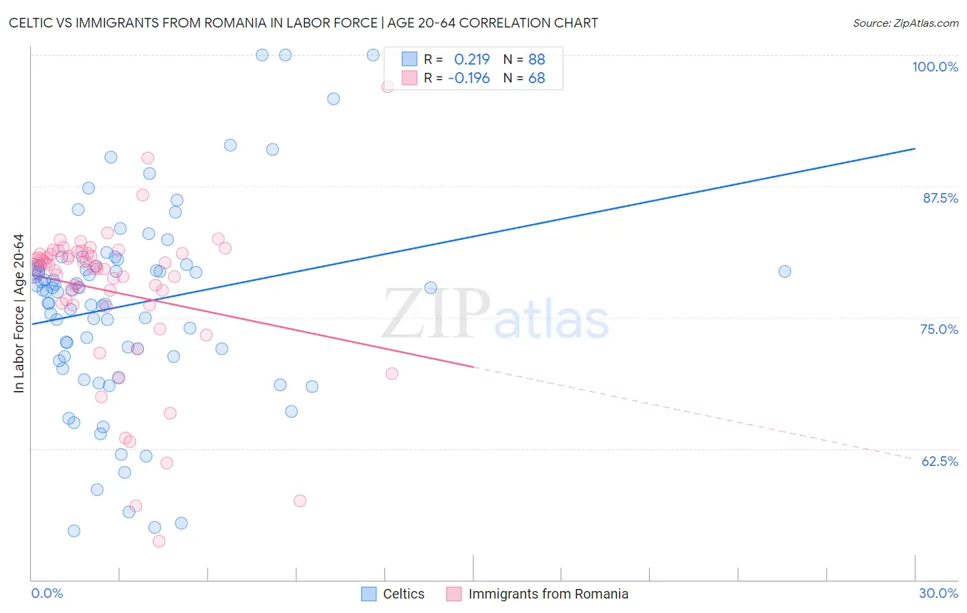 Celtic vs Immigrants from Romania In Labor Force | Age 20-64