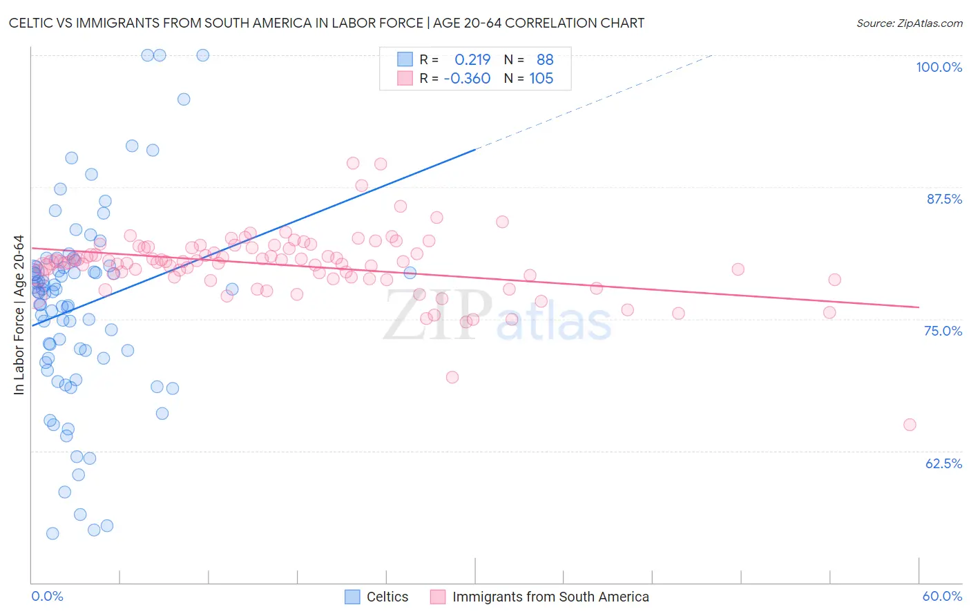 Celtic vs Immigrants from South America In Labor Force | Age 20-64
