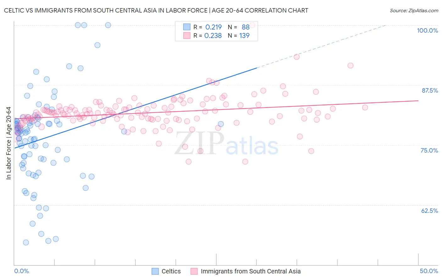 Celtic vs Immigrants from South Central Asia In Labor Force | Age 20-64