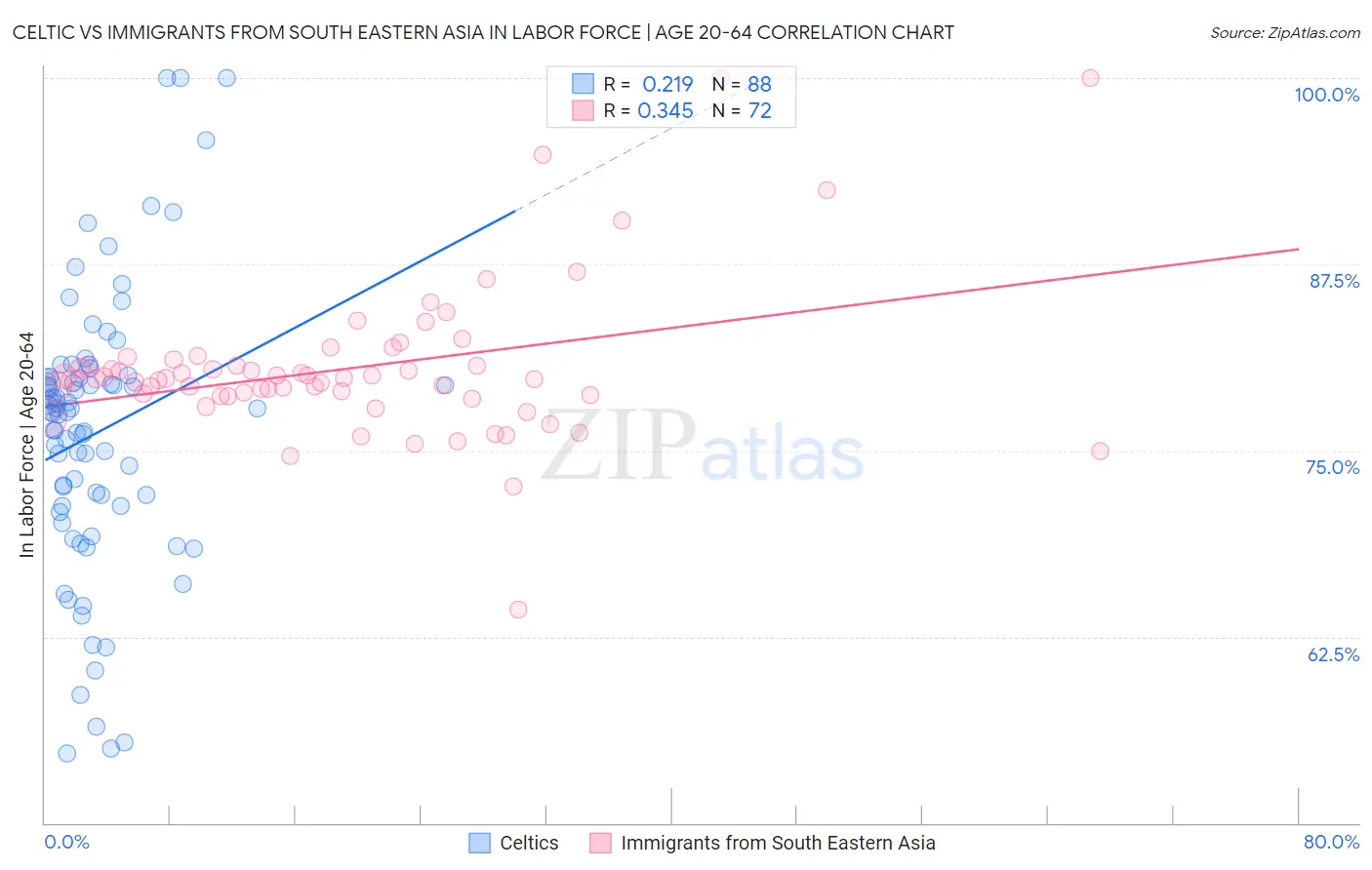 Celtic vs Immigrants from South Eastern Asia In Labor Force | Age 20-64