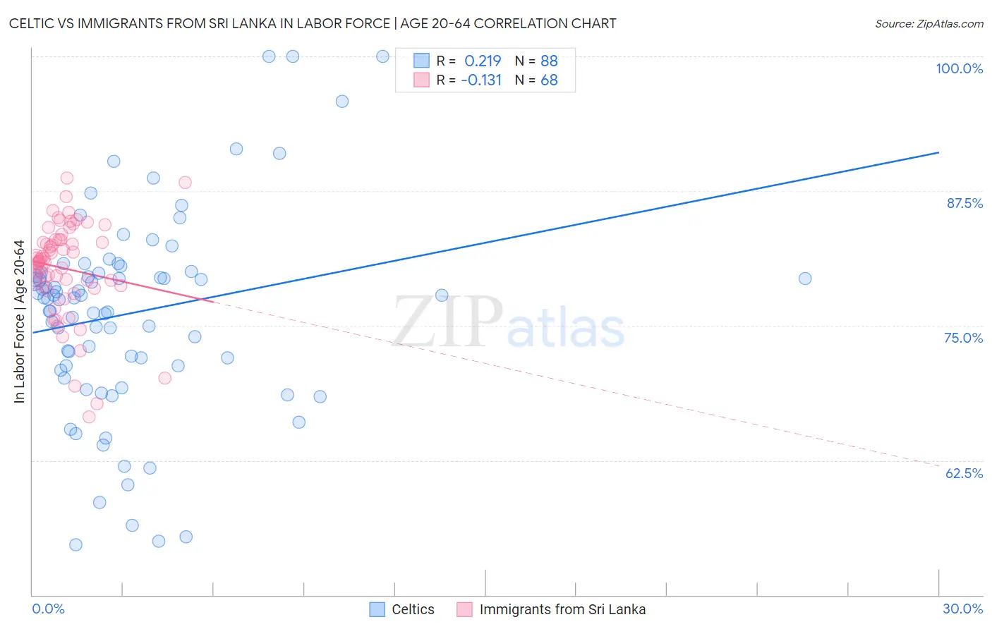 Celtic vs Immigrants from Sri Lanka In Labor Force | Age 20-64