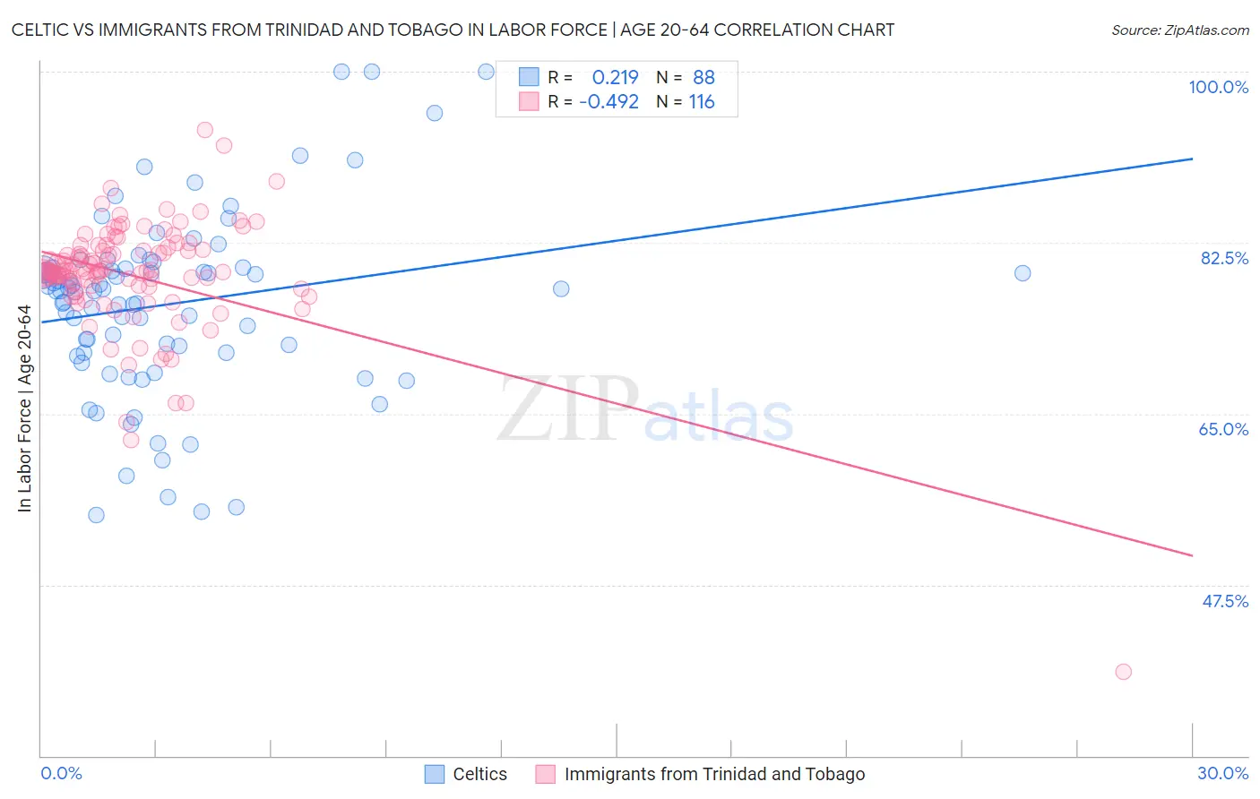 Celtic vs Immigrants from Trinidad and Tobago In Labor Force | Age 20-64
