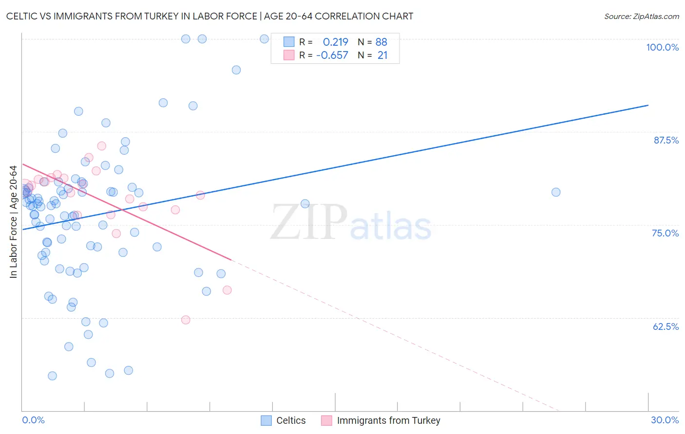 Celtic vs Immigrants from Turkey In Labor Force | Age 20-64