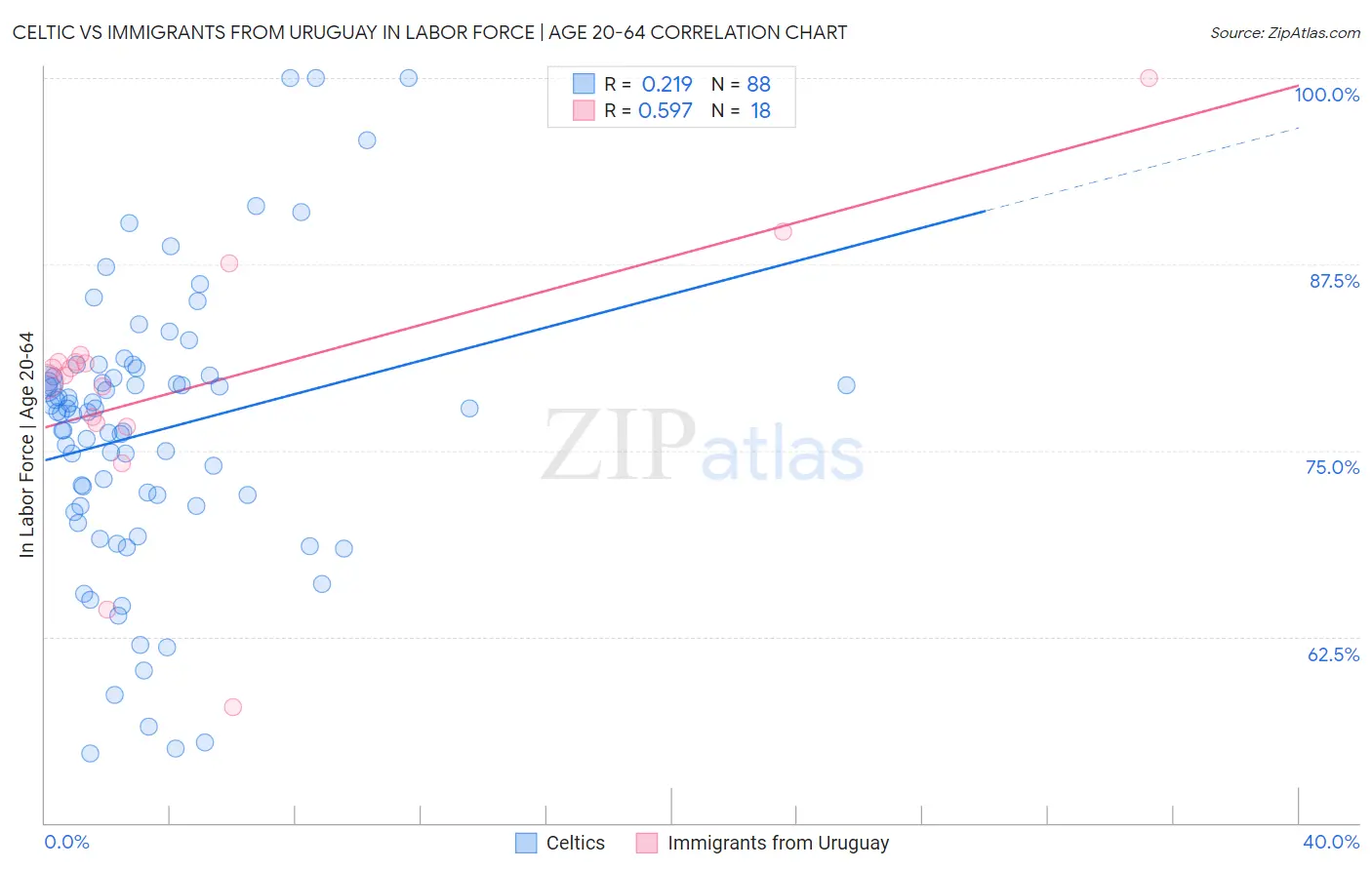 Celtic vs Immigrants from Uruguay In Labor Force | Age 20-64