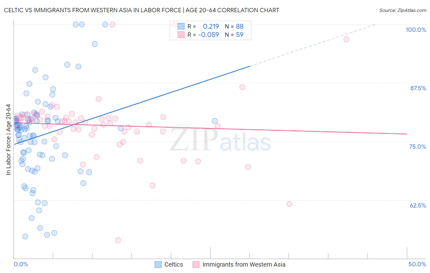 Celtic vs Immigrants from Western Asia In Labor Force | Age 20-64