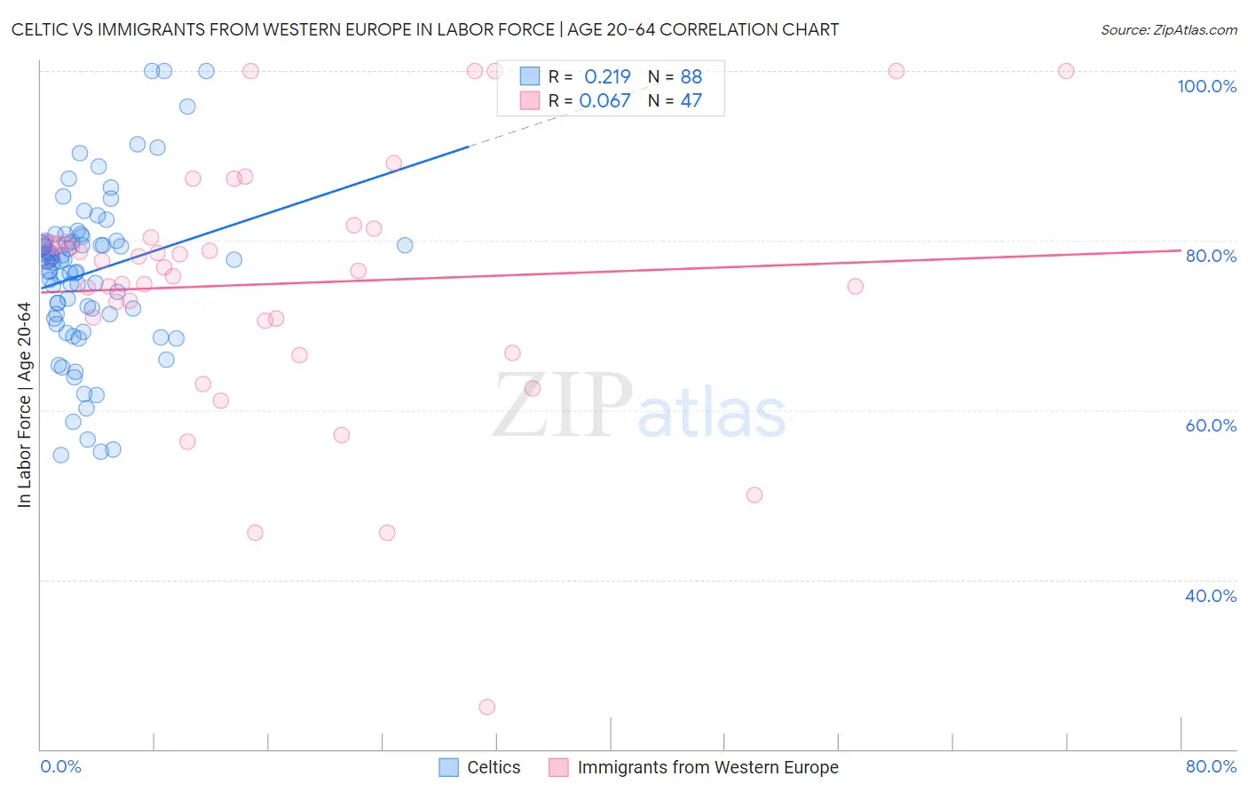 Celtic vs Immigrants from Western Europe In Labor Force | Age 20-64