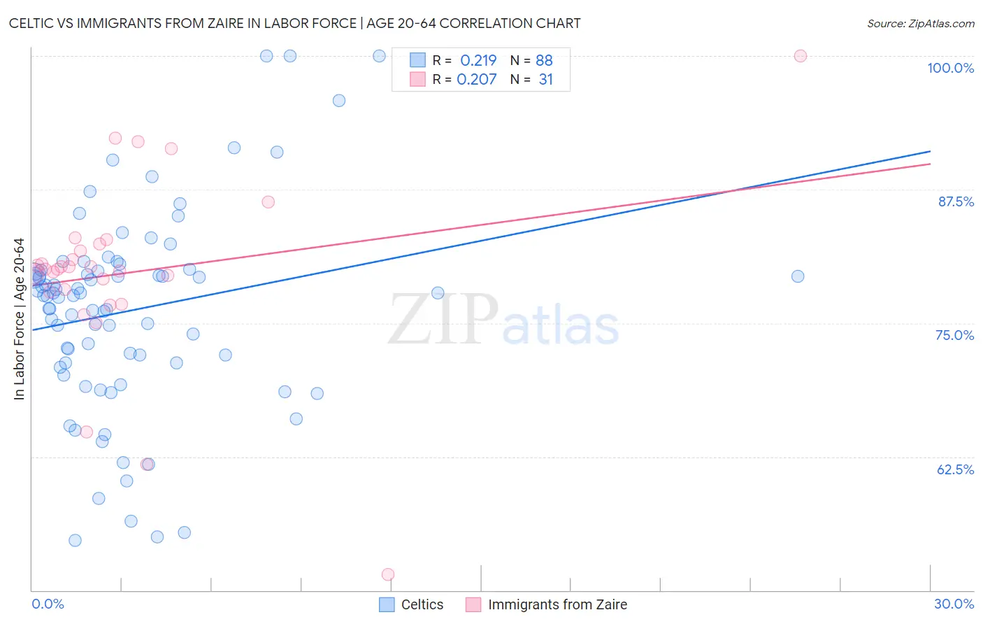 Celtic vs Immigrants from Zaire In Labor Force | Age 20-64