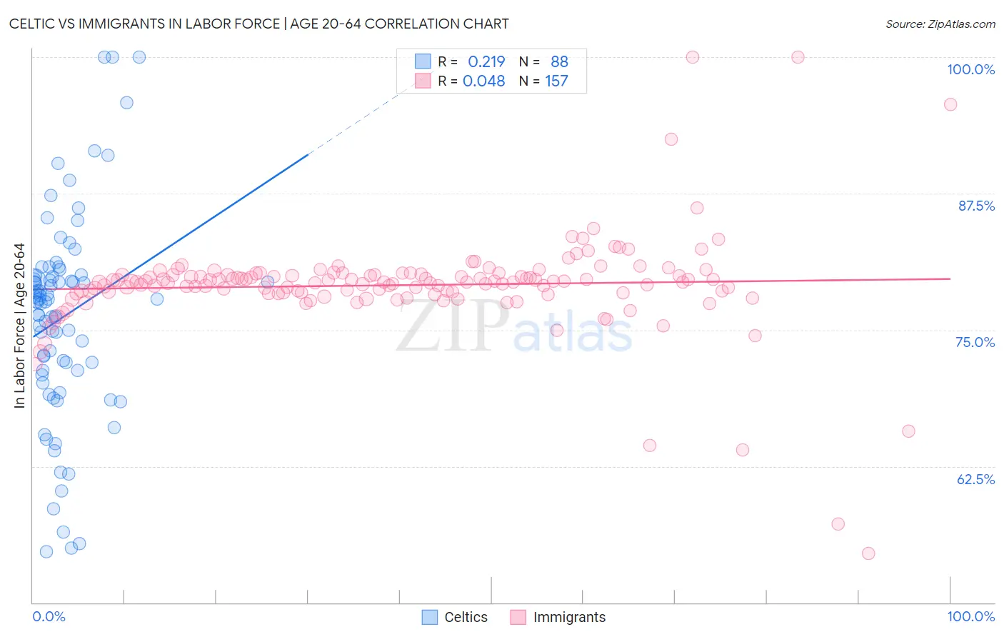 Celtic vs Immigrants In Labor Force | Age 20-64