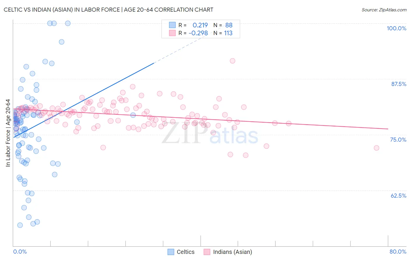 Celtic vs Indian (Asian) In Labor Force | Age 20-64