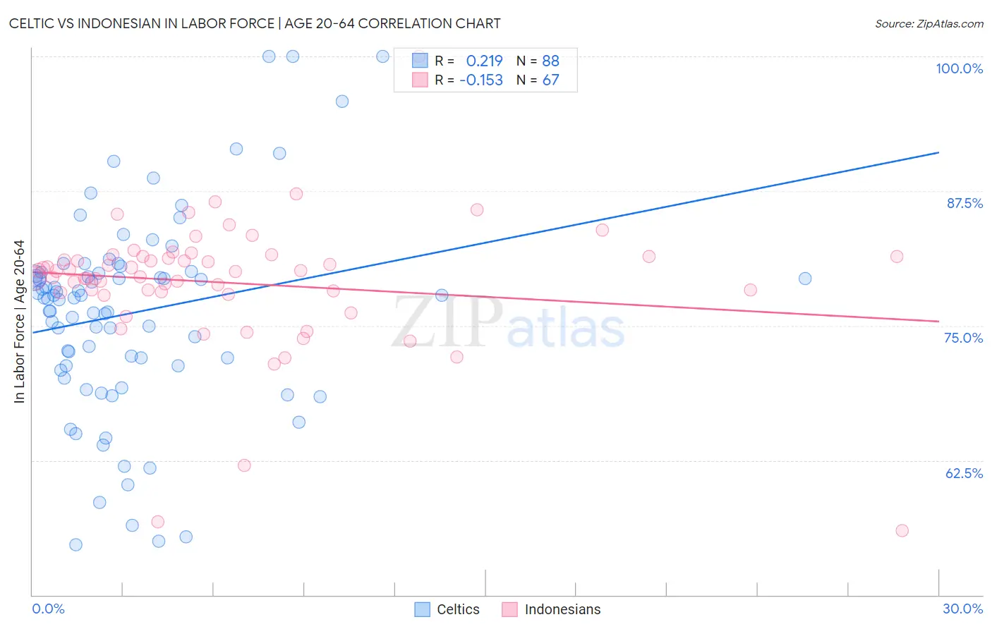Celtic vs Indonesian In Labor Force | Age 20-64