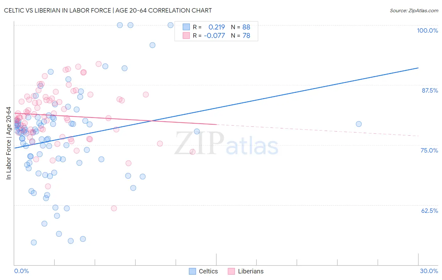 Celtic vs Liberian In Labor Force | Age 20-64