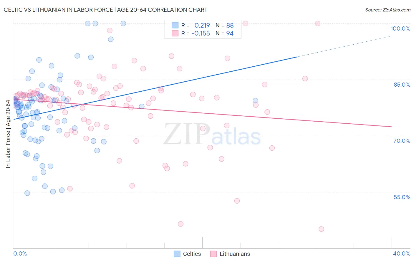 Celtic vs Lithuanian In Labor Force | Age 20-64