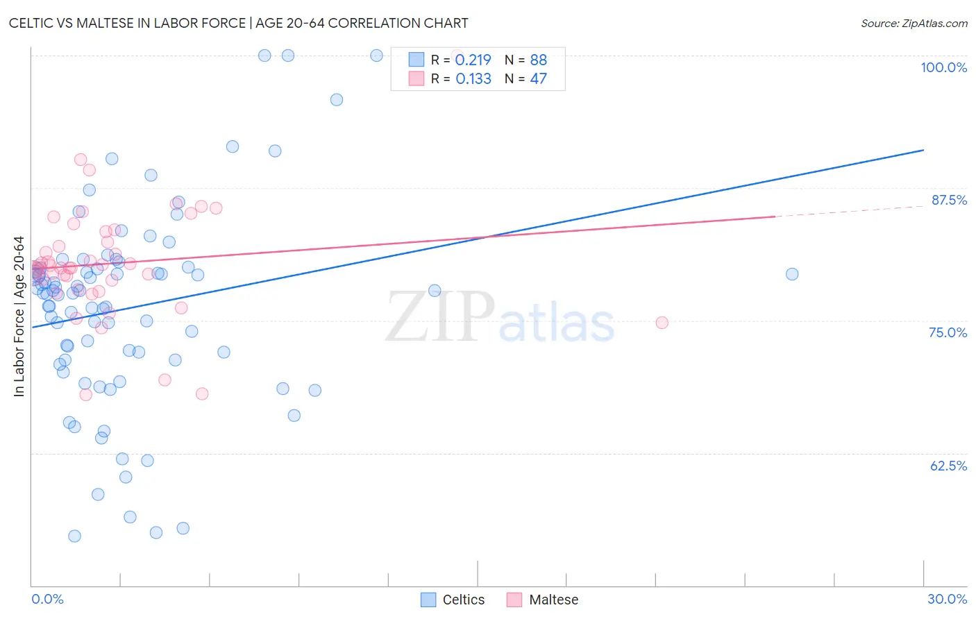 Celtic vs Maltese In Labor Force | Age 20-64