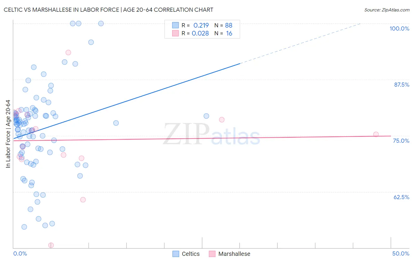 Celtic vs Marshallese In Labor Force | Age 20-64