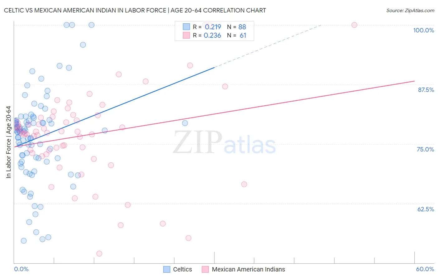 Celtic vs Mexican American Indian In Labor Force | Age 20-64