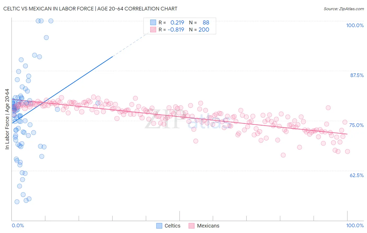 Celtic vs Mexican In Labor Force | Age 20-64