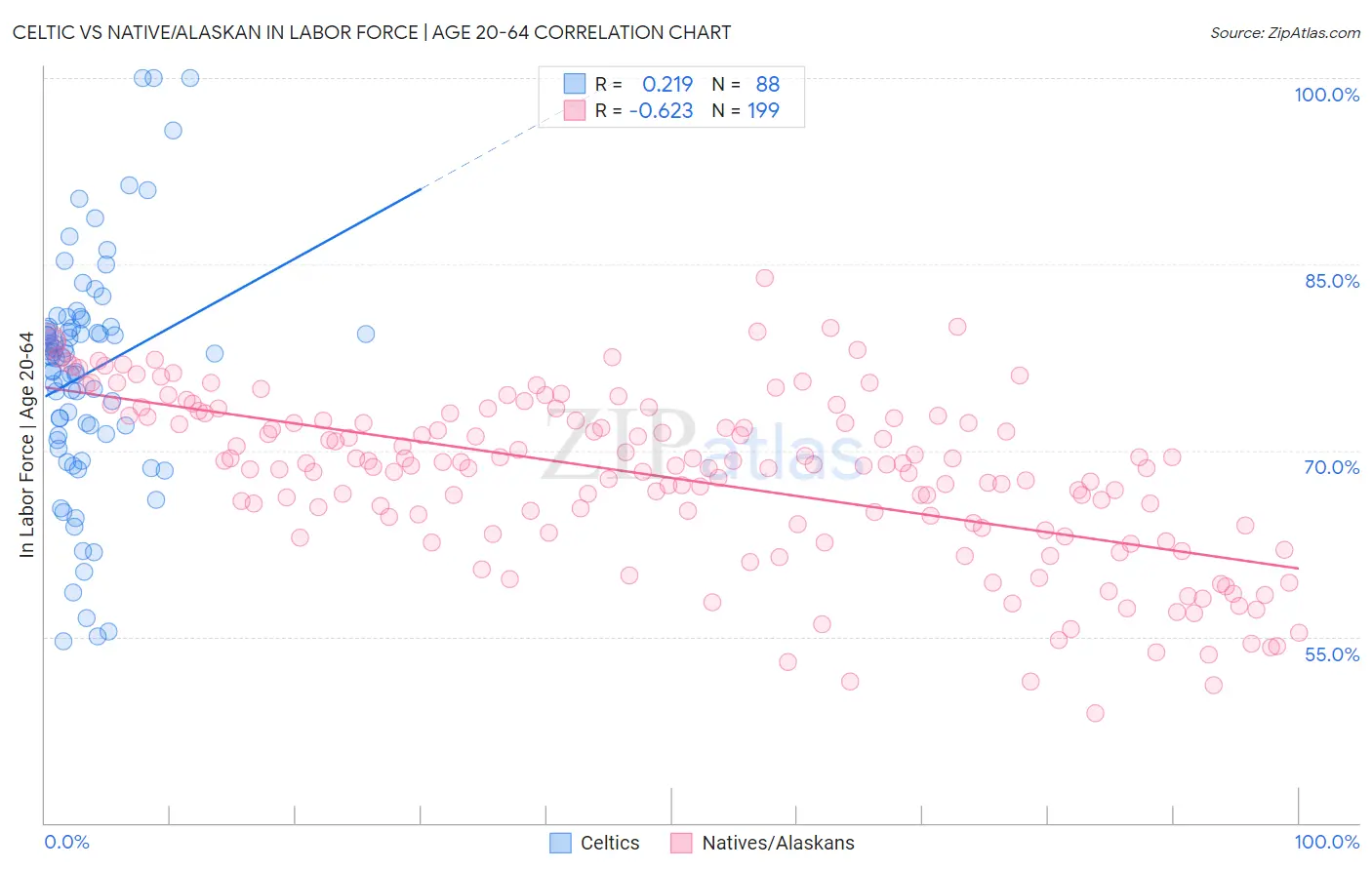 Celtic vs Native/Alaskan In Labor Force | Age 20-64
