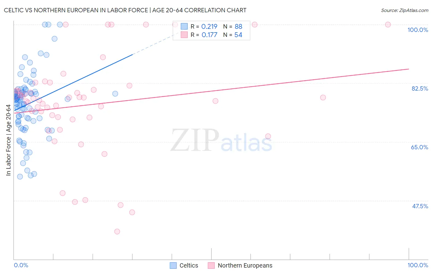 Celtic vs Northern European In Labor Force | Age 20-64